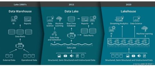 湖倉(cāng)一體技術(shù)調(diào)研 Apache Hudi、Iceberg與Delta Lake在數(shù)據(jù)處理與存儲(chǔ)支持服務(wù)上的對(duì)比分析
