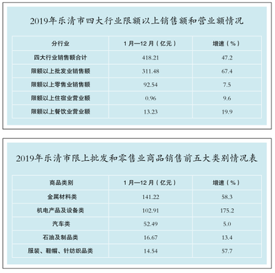 2019年樂清市限額以上貿(mào)易業(yè)運(yùn)行情況簡析——聚焦針紡織品銷售