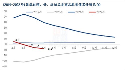 紡服零售增長負(fù)值徘徊 棉花消費(fèi)承壓難抬頭